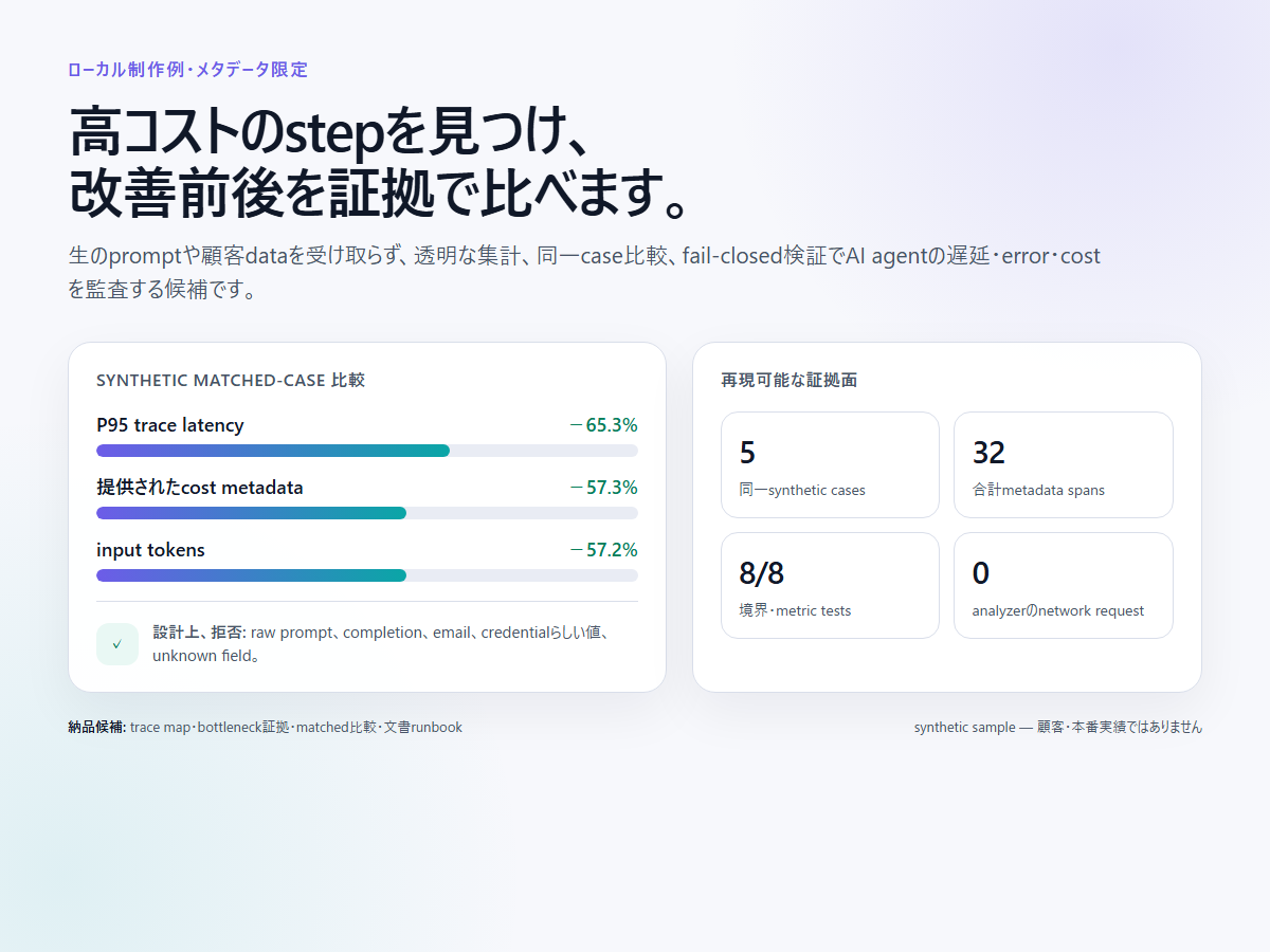synthetic trace監査の制作例。P95 latency、cost metadata、input tokensの比較とboundary-first方式を示す。